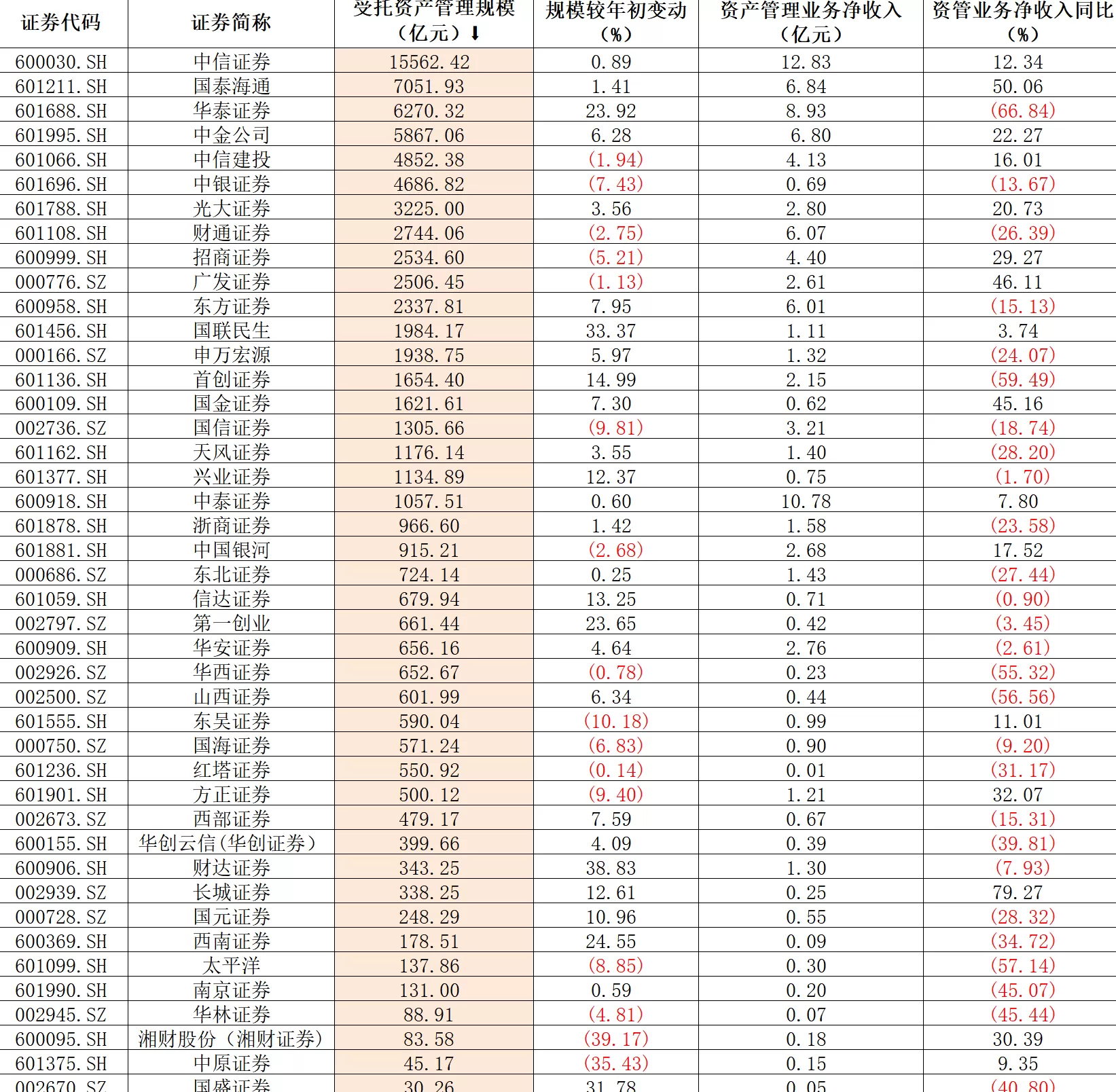券商资管业务增收不增利：华泰资管盈利“领跑”，大集合产品改造进行时-第1张图片-