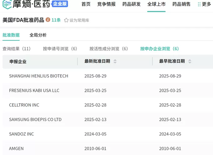复宏汉霖再度敲开美国市场大门-第2张图片- 复宏汉霖再度敲开美国市场大门-第2张图片-