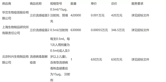 流感疫苗单价再创新低,不及一杯幸运咖-第1张图片- 流感疫苗单价再创新低,不及一杯幸运咖-第1张图片-
