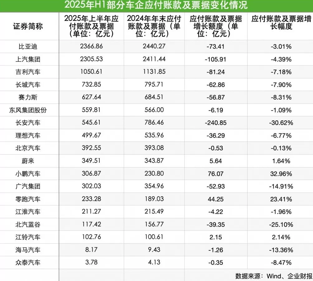 60天账期承诺是否达成?追踪18家上市车企应付账款状况:总额降,账期拉长-第1张图片- 60天账期承诺是否达成?追踪18家上市车企应付账款状况:总额降,账期拉长-第1张图片-