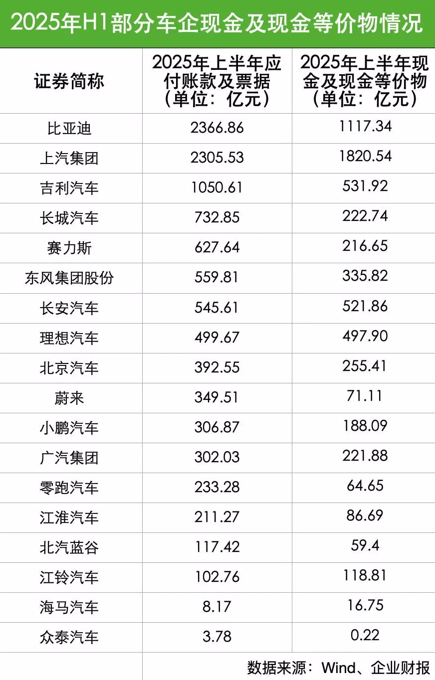 60天账期承诺是否达成?追踪18家上市车企应付账款状况:总额降,账期拉长-第3张图片- 60天账期承诺是否达成?追踪18家上市车企应付账款状况:总额降,账期拉长-第3张图片-