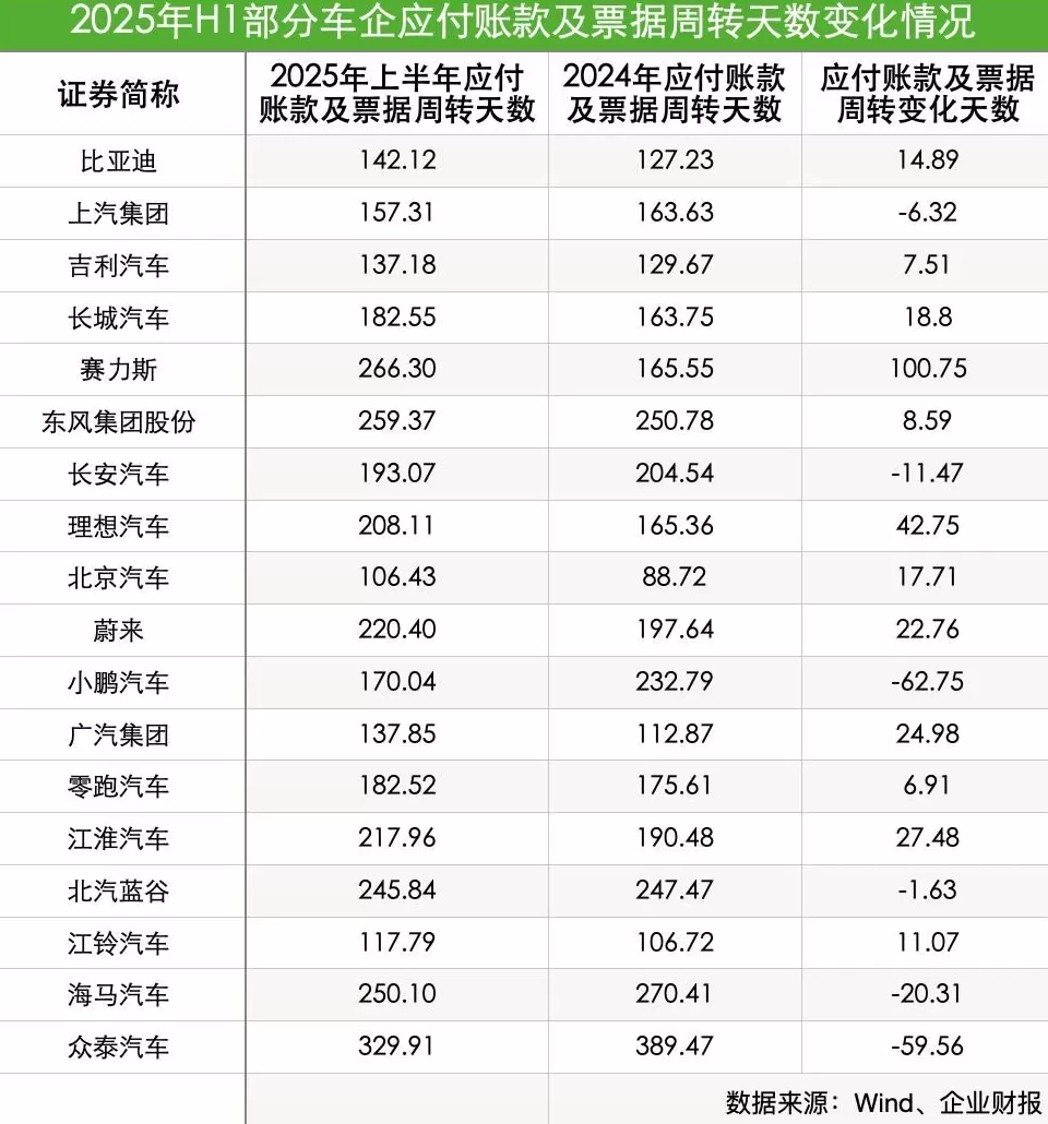 60天账期承诺是否达成?追踪18家上市车企应付账款状况:总额降,账期拉长-第2张图片- 60天账期承诺是否达成?追踪18家上市车企应付账款状况:总额降,账期拉长-第2张图片-