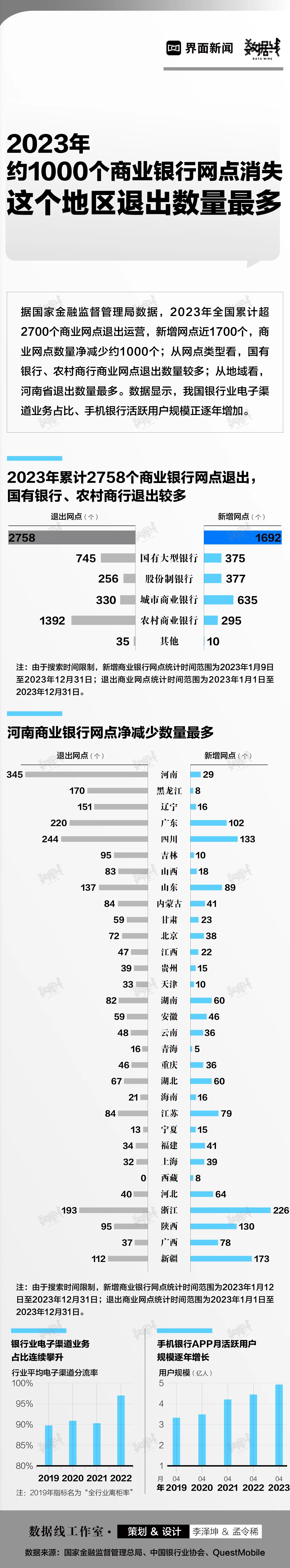 数据 | 2023年约1000个商业银行网点消失，这个地区退出数量最多-第1张图片-