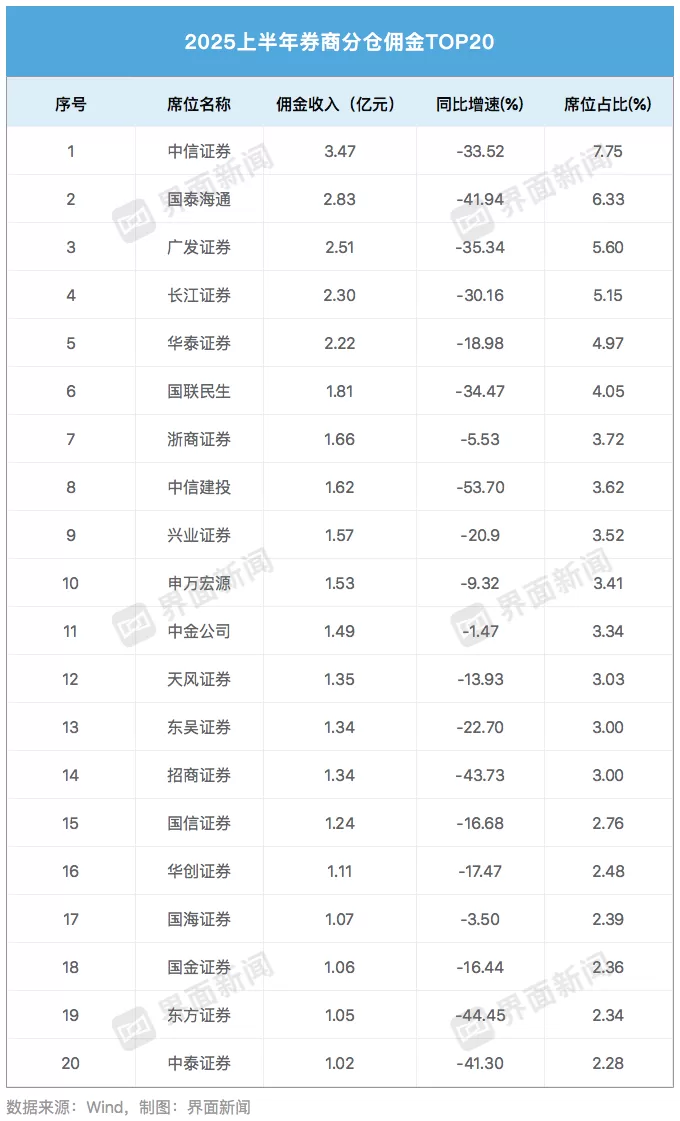 上半年券商研究所分仓佣金降超三成，行业竞争格局正在重构-第1张图片-