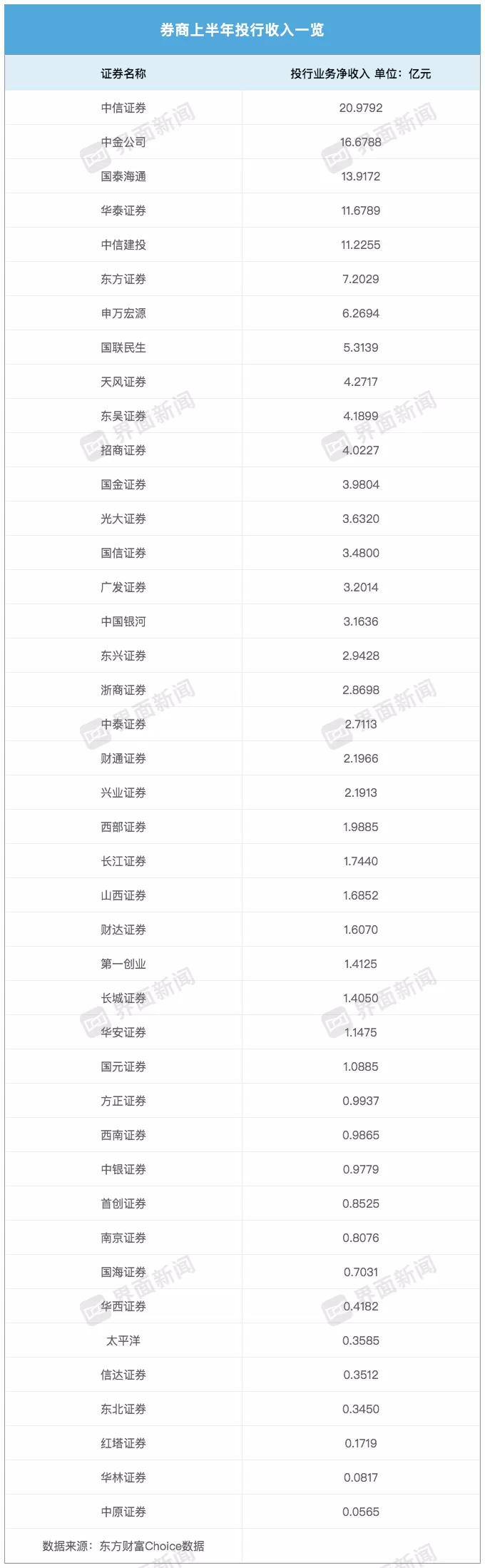 上半年券商投行业务“转暖”:中信、中金、国泰海通位列三甲,行业增速表现分化-第2张图片- 上半年券商投行业务“转暖”:中信、中金、国泰海通位列三甲,行业增速表现分化-第2张图片-