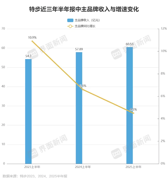 特步上半年净利创新高，跑步之外要找第二增长点-第3张图片-
