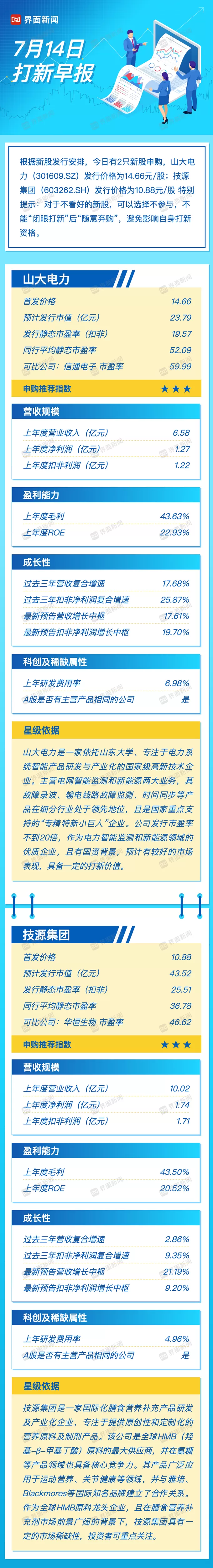 打新早报｜电网智能化山大电力、膳食原料 技源集团今日申购-第1张图片-