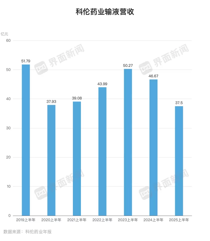 董事长亲自带货的科伦药业业绩还在下滑-第3张图片-