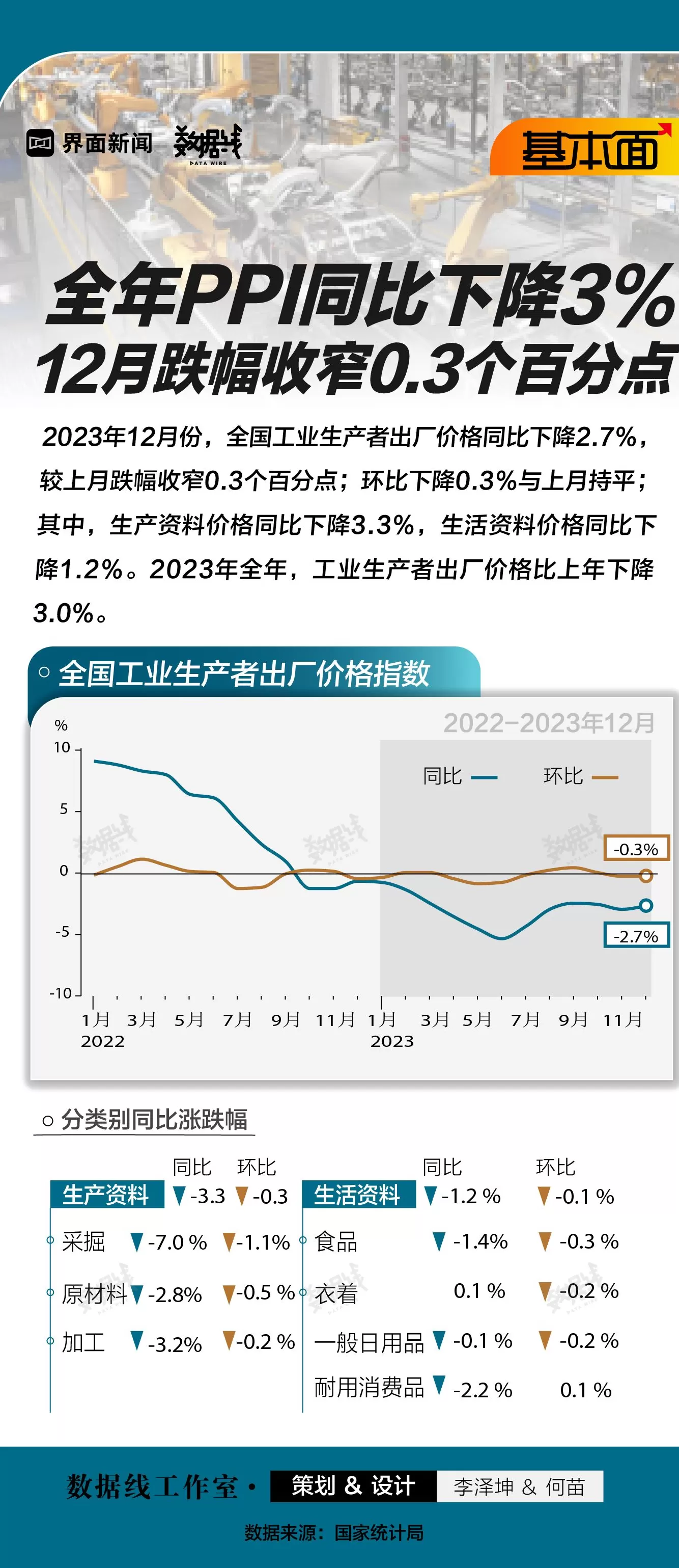基本面 | 全年PPI同比下降3%，12月跌幅收窄0.3个百分点-第1张图片-