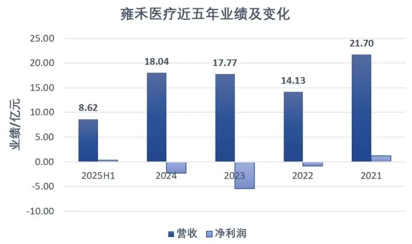 做“头顶生意”的雍禾医疗终于扭亏了-第1张图片-