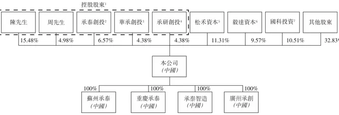 IPO雷达 | 中国第三大毫米波供应商承泰科技拟香港上市，九成收入来自第一大客户-第3张图片-