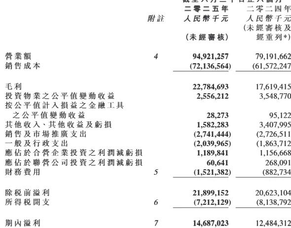 华润置地上半年营收949.2亿元，开发业务拖累核心净利下降-第1张图片-