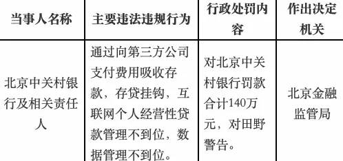 因通过向第三方公司支付费用吸收存款、存贷挂钩等，中关村银行被罚140万-第2张图片-