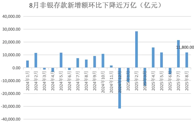 8月非银存款环比少增万亿,发生了什么?-第2张图片- 8月非银存款环比少增万亿,发生了什么?-第2张图片-