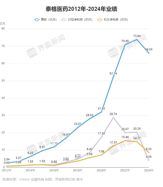 泰格医药还没走出创新药寒冬-第3张图片- 泰格医药还没走出创新药寒冬-第3张图片-