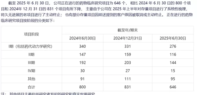 泰格医药还没走出创新药寒冬-第2张图片- 泰格医药还没走出创新药寒冬-第2张图片-