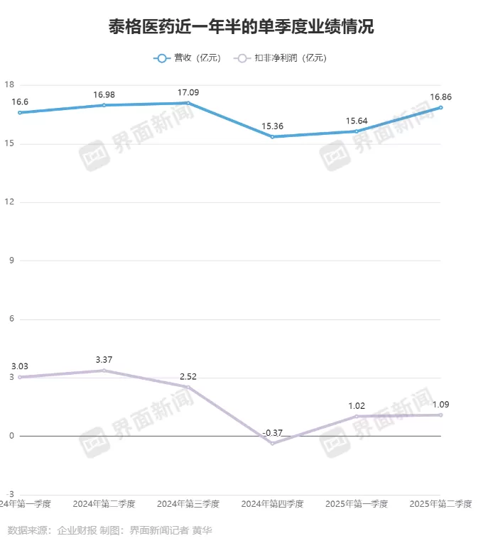 泰格医药还没走出创新药寒冬-第4张图片- 泰格医药还没走出创新药寒冬-第4张图片-