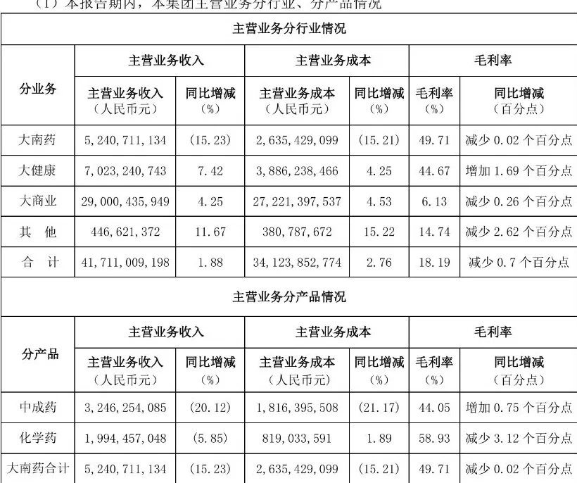 白云山上半年利润再走低：金戈继续承压，王老吉回升-第1张图片-