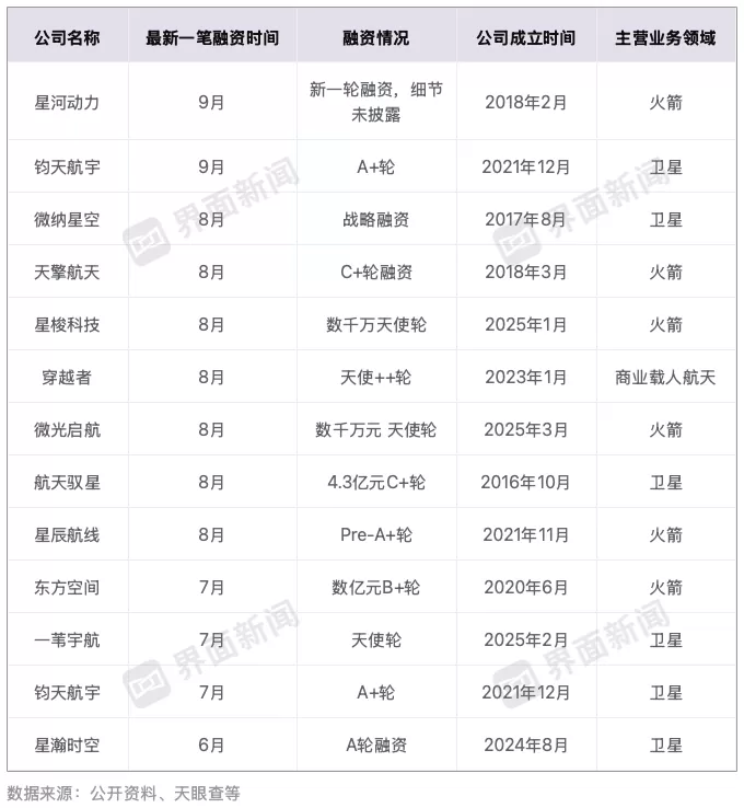 激光巨头联创光电也来跨界，商业航天年内融资已超40起-第2张图片-