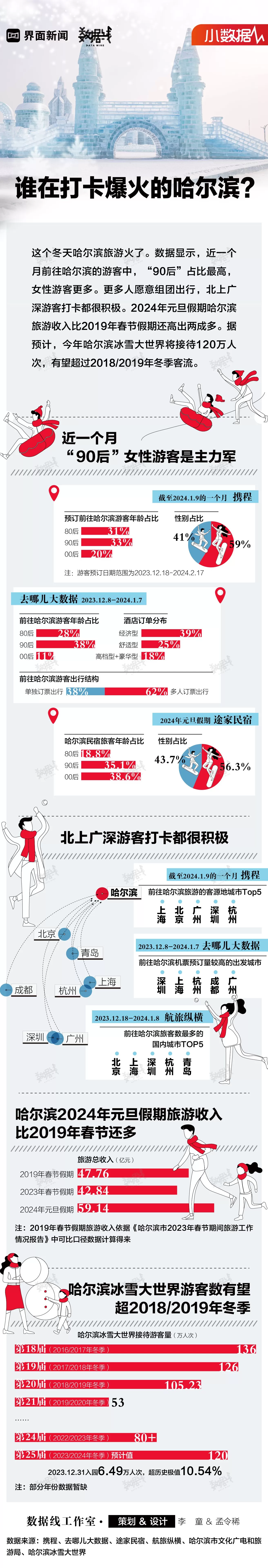 小数据 | 谁在打卡爆火的哈尔滨？-第1张图片-