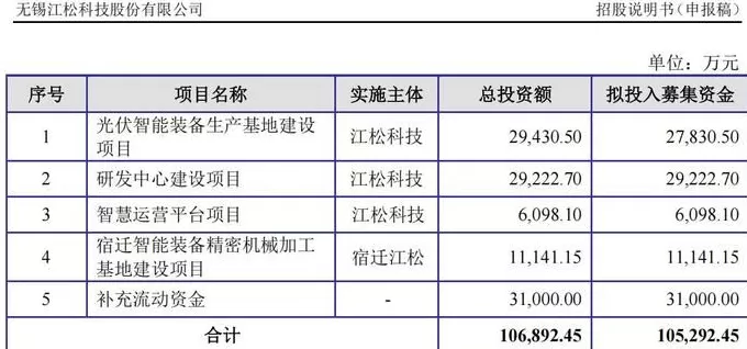 光伏设备商江松科技IPO闯关：1.87亿净利背后暗藏风险-第7张图片-