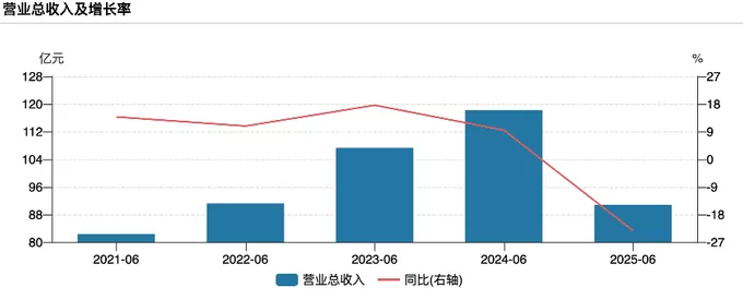 财说｜利润下滑逾四成，科伦药业还能
