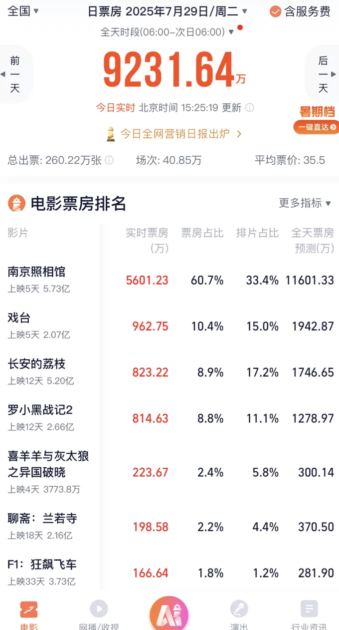暑期档仅去年同期七成票房，《南京照相馆》能救市吗？-第3张图片-