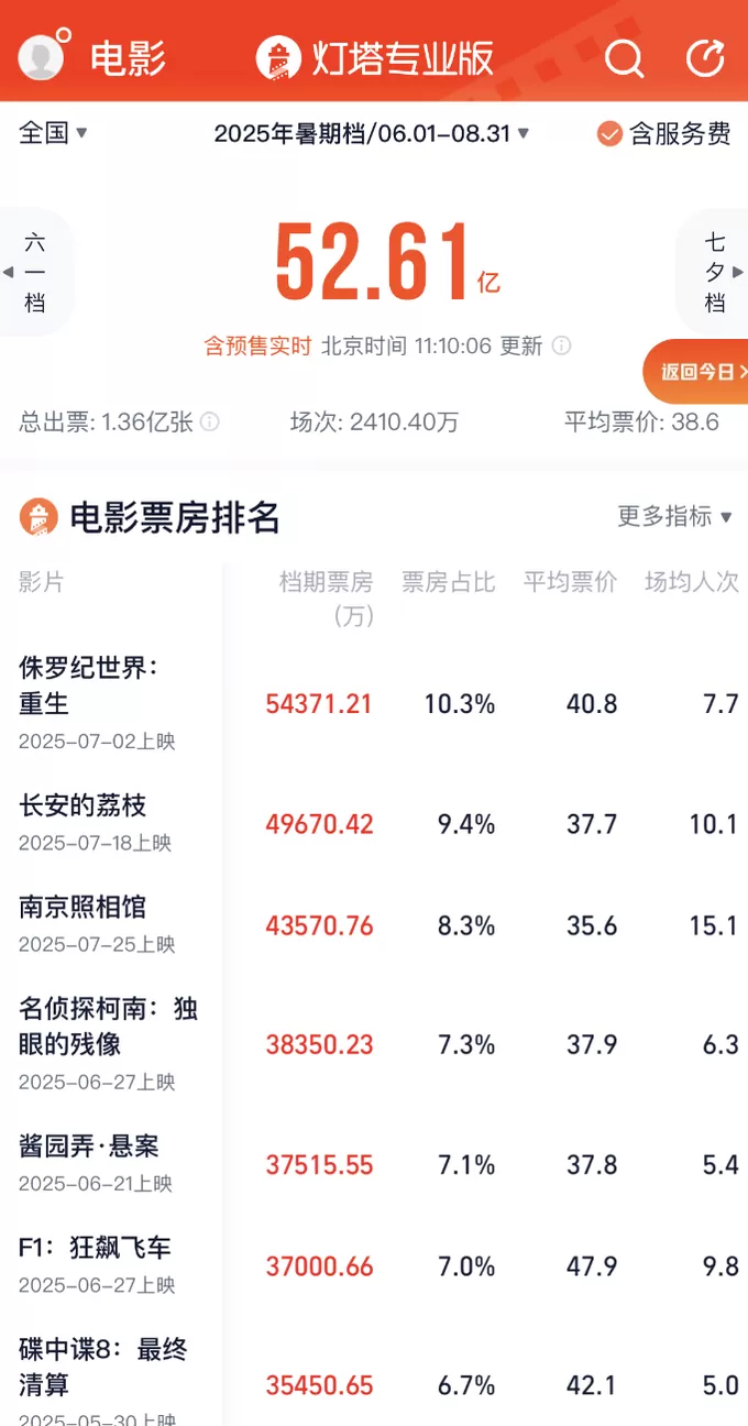 暑期档仅去年同期七成票房，《南京照相馆》能救市吗？-第4张图片-