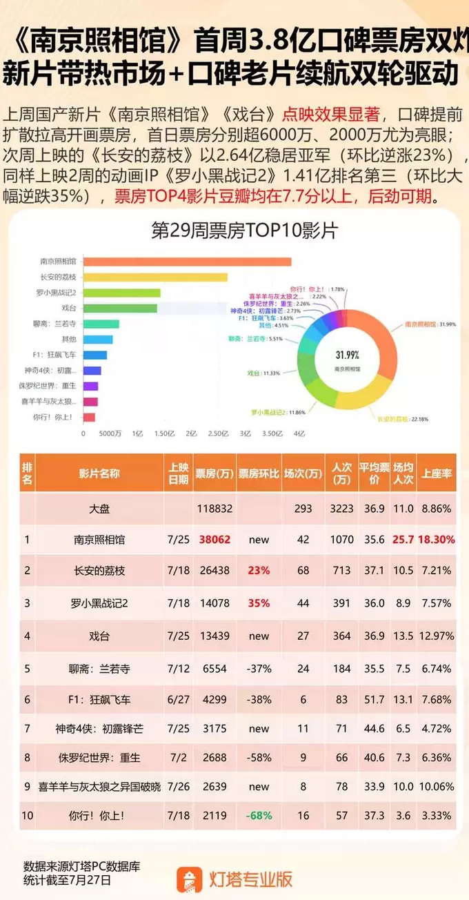 暑期档仅去年同期七成票房，《南京照相馆》能救市吗？-第7张图片-