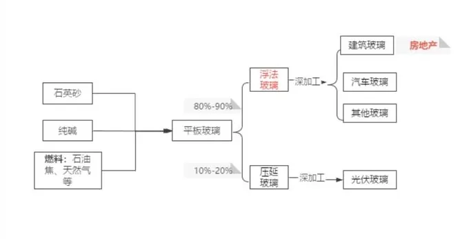 上半年九成玻璃企业营收下滑，下半年会发生逆转吗？-第2张图片-