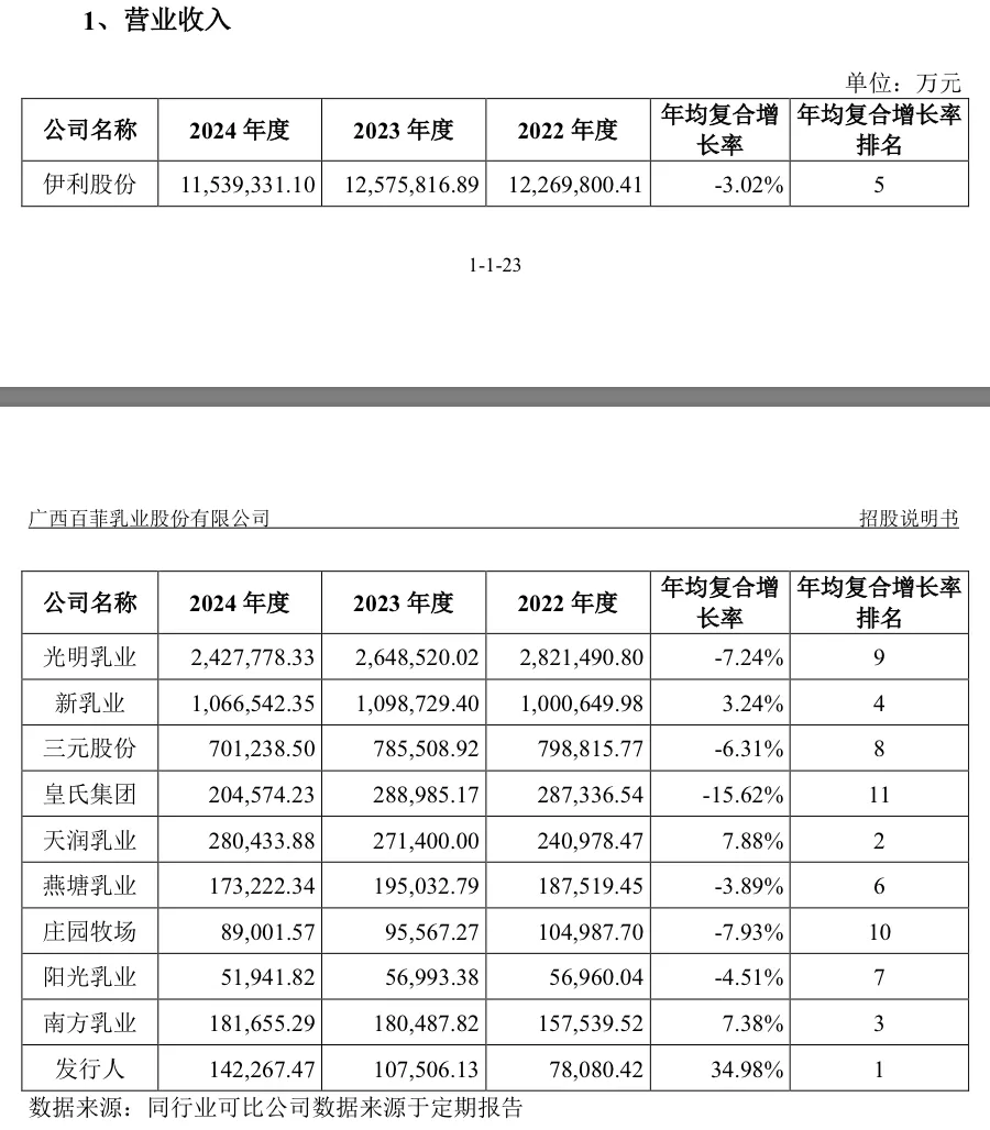 IPO雷达 | 奶源自给率偏低,百菲乳业力争“水牛奶第二股”-第4张图片- IPO雷达 | 奶源自给率偏低,百菲乳业力争“水牛奶第二股”-第4张图片-