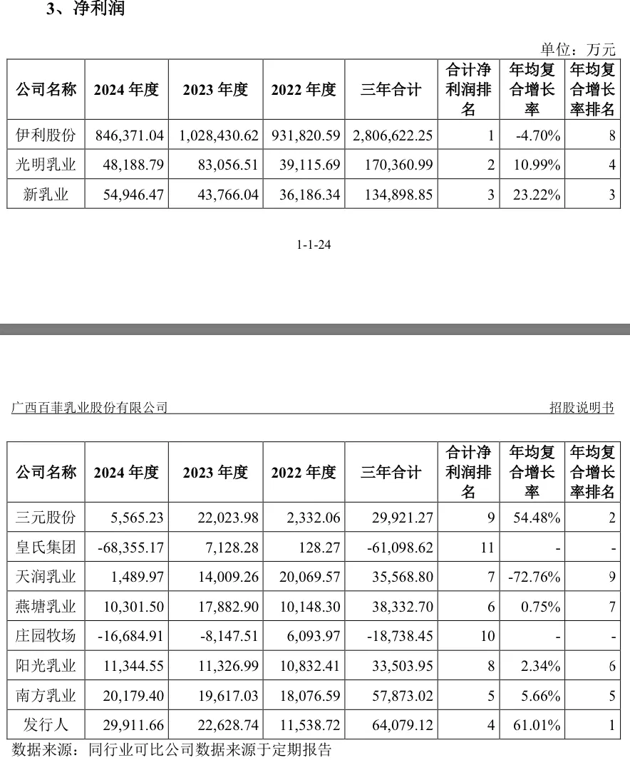 IPO雷达 | 奶源自给率偏低,百菲乳业力争“水牛奶第二股”-第5张图片- IPO雷达 | 奶源自给率偏低,百菲乳业力争“水牛奶第二股”-第5张图片-