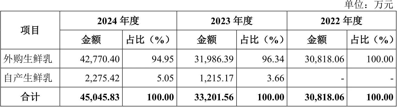 IPO雷达 | 奶源自给率偏低,百菲乳业力争“水牛奶第二股”-第6张图片- IPO雷达 | 奶源自给率偏低,百菲乳业力争“水牛奶第二股”-第6张图片-