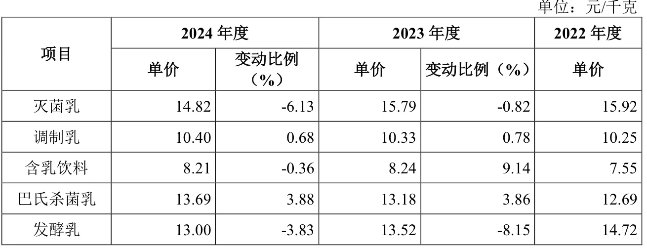 IPO雷达 | 奶源自给率偏低,百菲乳业力争“水牛奶第二股”-第7张图片- IPO雷达 | 奶源自给率偏低,百菲乳业力争“水牛奶第二股”-第7张图片-
