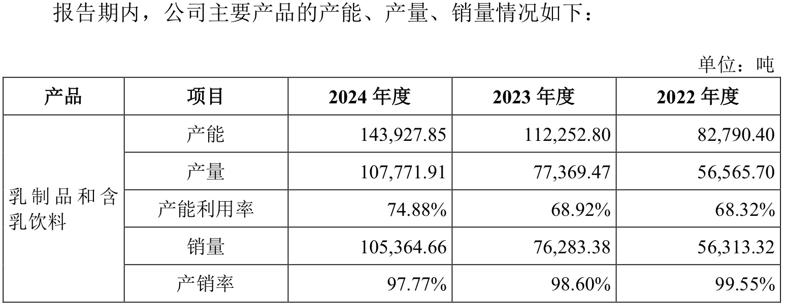 IPO雷达 | 奶源自给率偏低,百菲乳业力争“水牛奶第二股”-第10张图片- IPO雷达 | 奶源自给率偏低,百菲乳业力争“水牛奶第二股”-第10张图片-