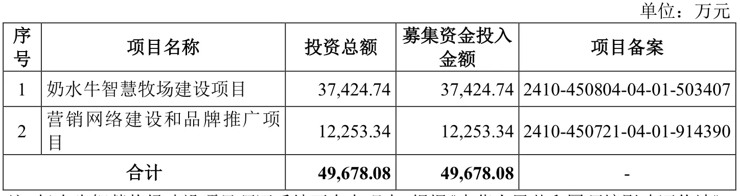 IPO雷达 | 奶源自给率偏低,百菲乳业力争“水牛奶第二股”-第9张图片- IPO雷达 | 奶源自给率偏低,百菲乳业力争“水牛奶第二股”-第9张图片-