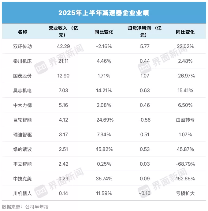 减速器行业期中考：受益机器人产业链回暖，七成企业净利增长-第1张图片-