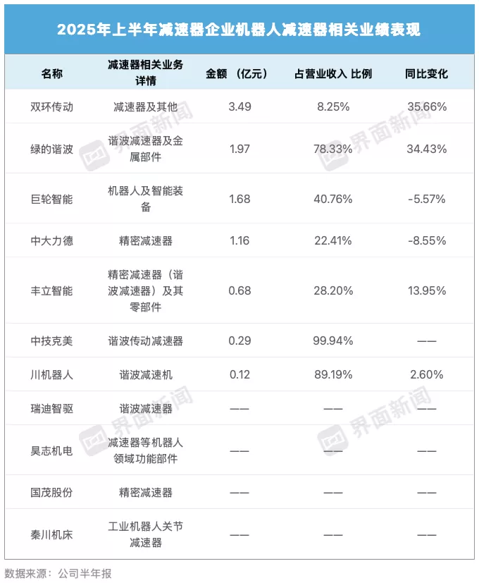 减速器行业期中考：受益机器人产业链回暖，七成企业净利增长-第3张图片-