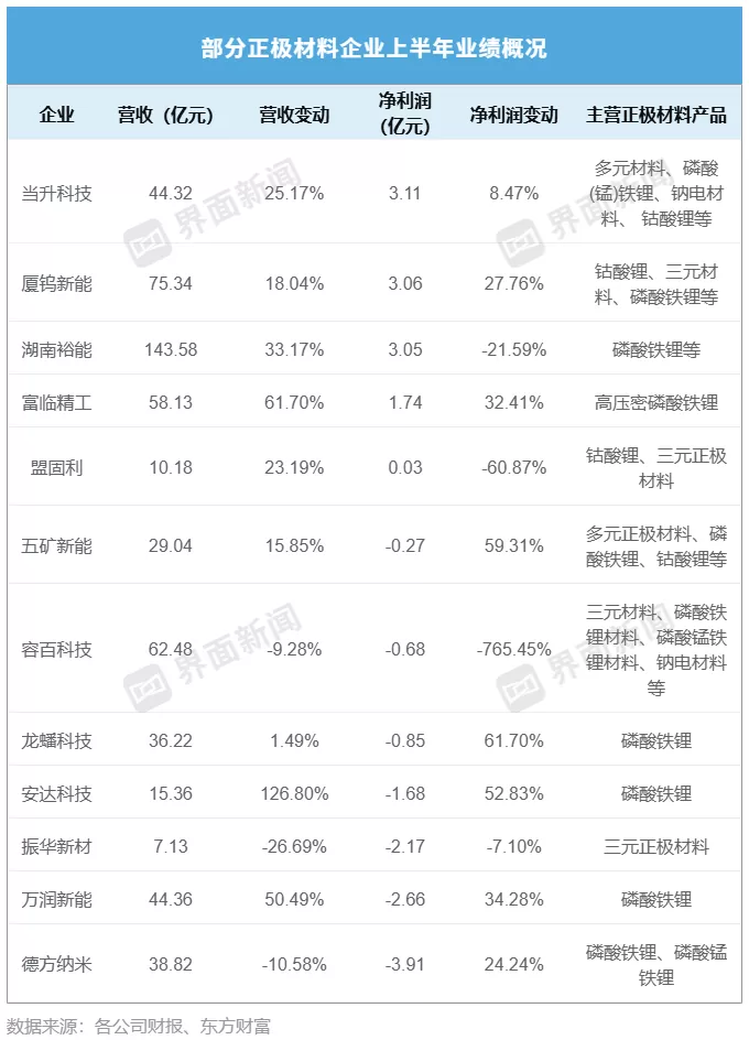 龙蟠科技连续十个季度亏损，正极材料企业为何难赚钱？-第1张图片-