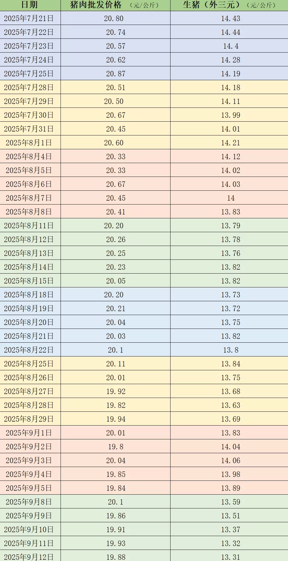 价格周报｜本周猪价重回跌势，部分低价区已接近成本线-第1张图片-