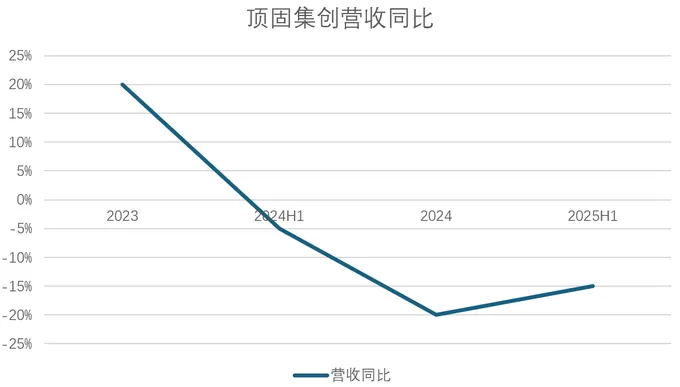 财说丨净利润暴涨三倍只是幻象，顶固集创现金流“双负”-第2张图片-