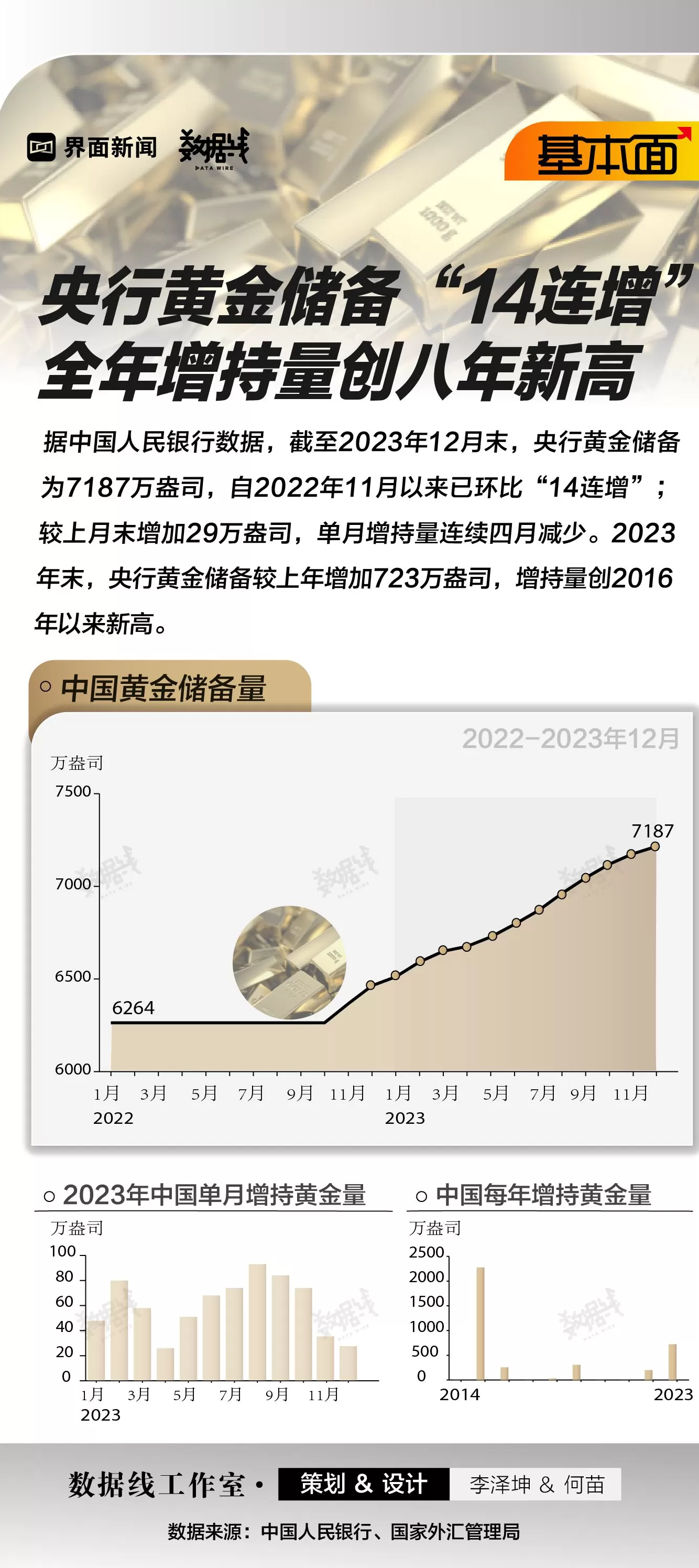 基本面 | 央行黄金储备“14连增”，全年增持量创八年新高-第1张图片-