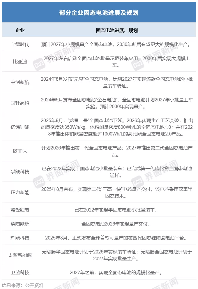 固态电池概念持续火爆,是“实火”还是“虚火”?-第2张图片- 固态电池概念持续火爆,是“实火”还是“虚火”?-第2张图片-