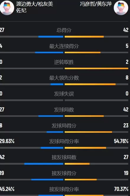 火力全开吊打日本混双!冯彦哲黄东萍2-0晋级决赛,国羽单日6连胜-第5张图片- 火力全开吊打日本混双!冯彦哲黄东萍2-0晋级决赛,国羽单日6连胜-第5张图片-