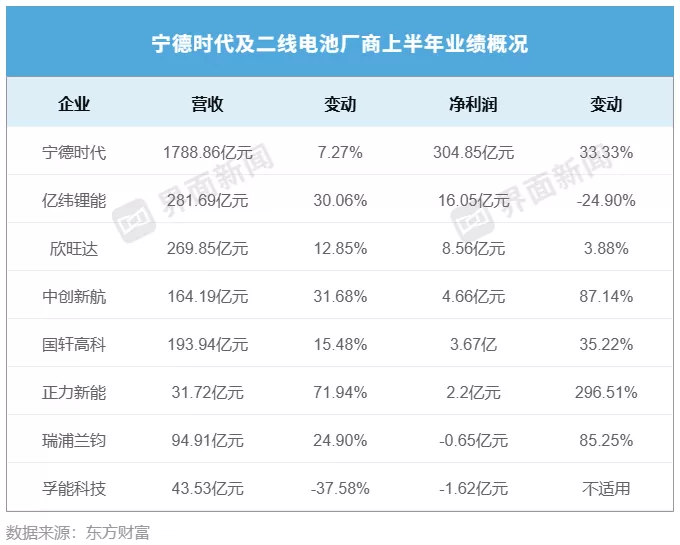 锂电寡头格局加剧,七大二线电池厂商总净利仅为“宁王”十分之一-第1张图片- 锂电寡头格局加剧,七大二线电池厂商总净利仅为“宁王”十分之一-第1张图片-