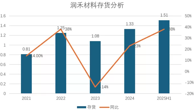 财说丨左手减持右手募资,润禾材料盈利“掺水”-第2张图片- 财说丨左手减持右手募资,润禾材料盈利“掺水”-第2张图片-