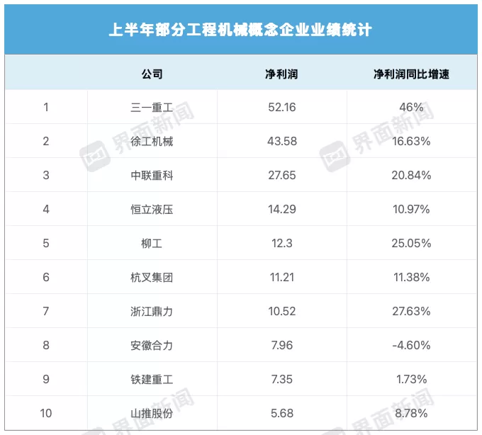 这家企业重夺“最挣钱工程机械商”名号-第1张图片- 这家企业重夺“最挣钱工程机械商”名号-第1张图片-