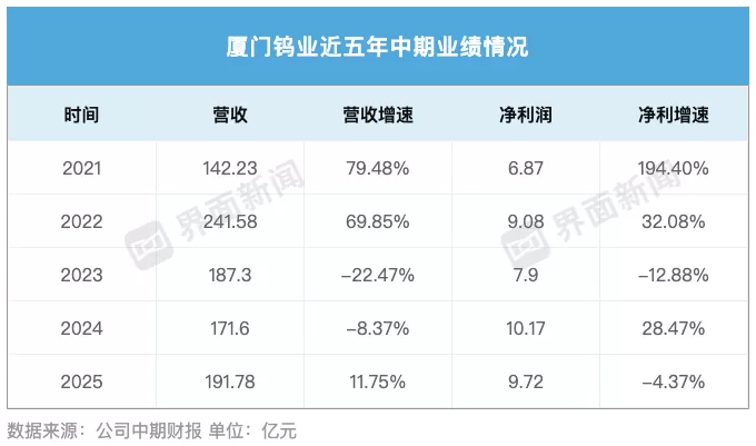 稀土龙头业绩集体狂奔，厦门钨业却为何掉队？-第1张图片-