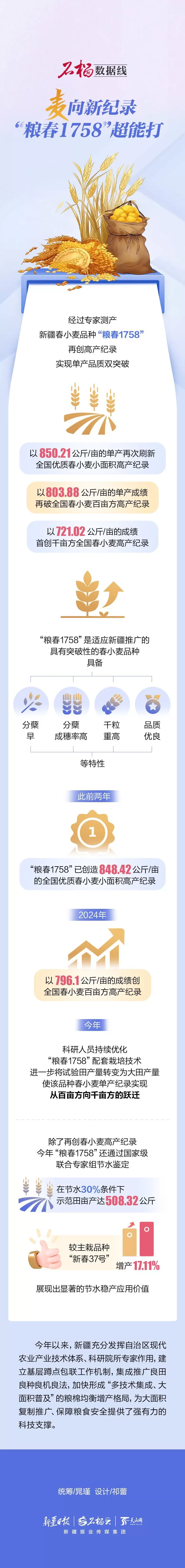 石榴数据线|“麦”向新纪录“粮春1758”超能打-第1张图片-