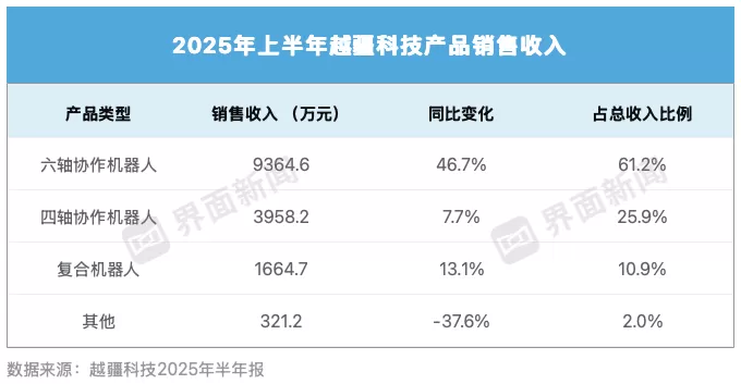 协作机器人“双杰”仍未走出亏损泥潭-第2张图片-